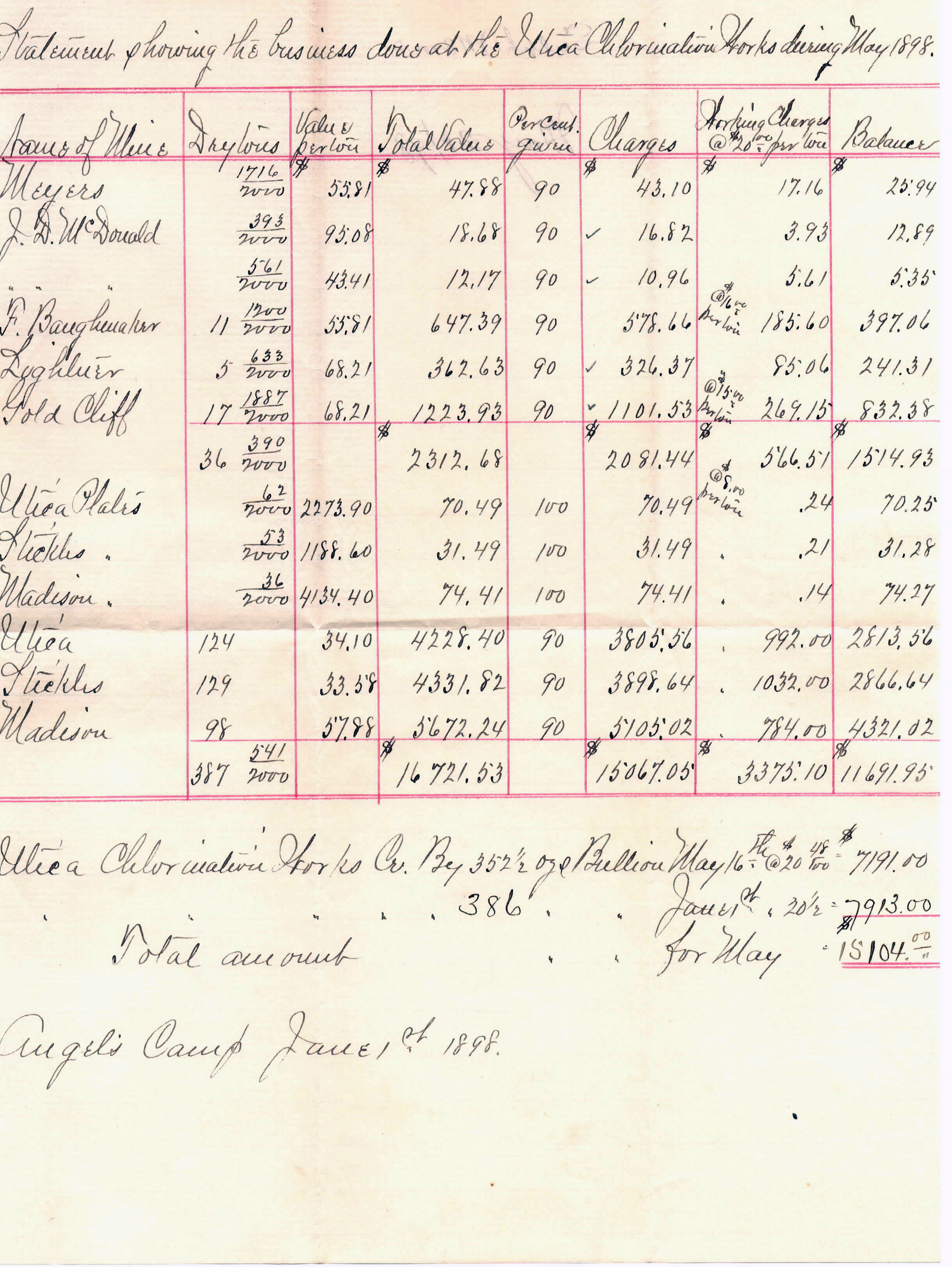 Utica Mine Chlorination Plant Report