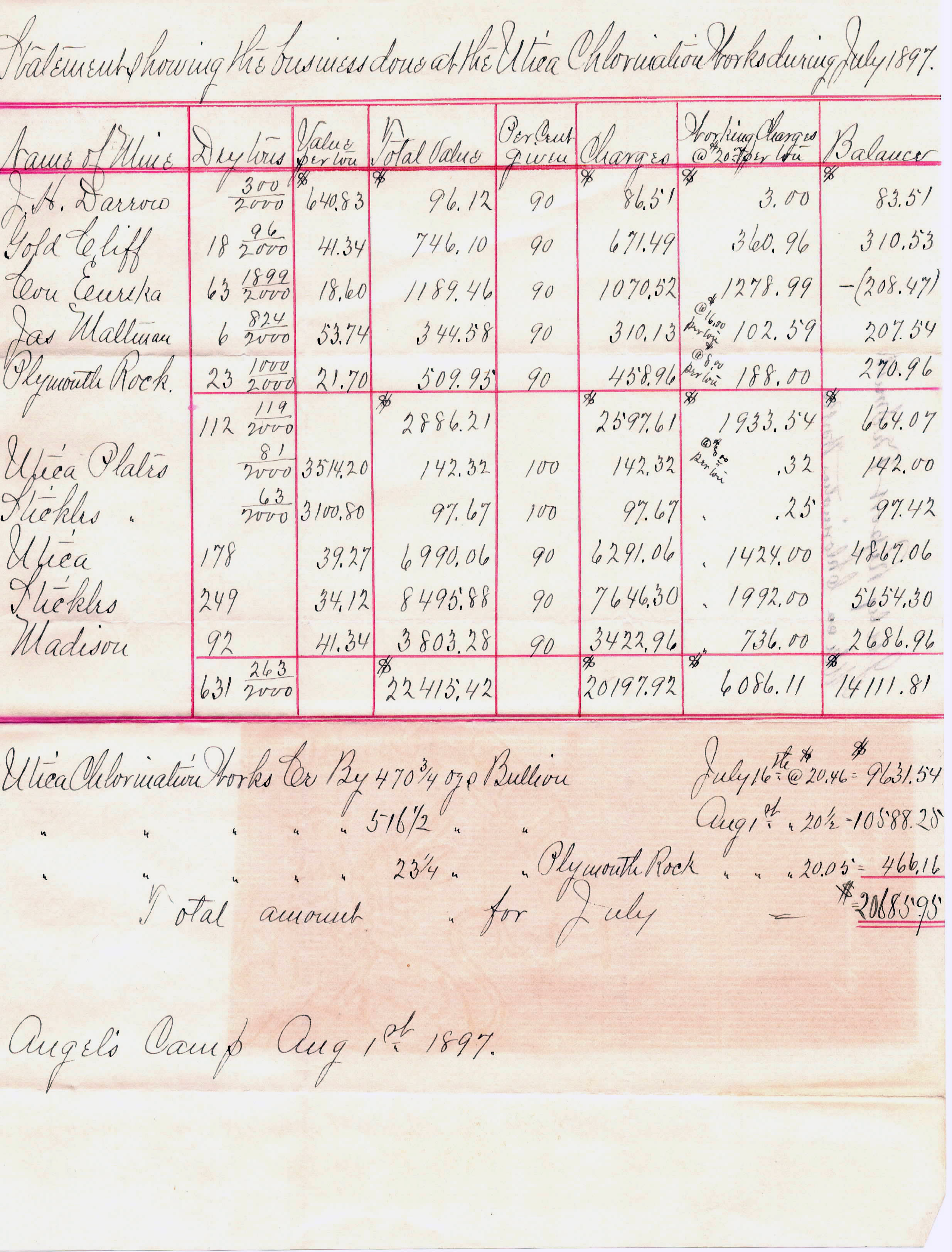 UUtica Mine Chlorination Plant Report