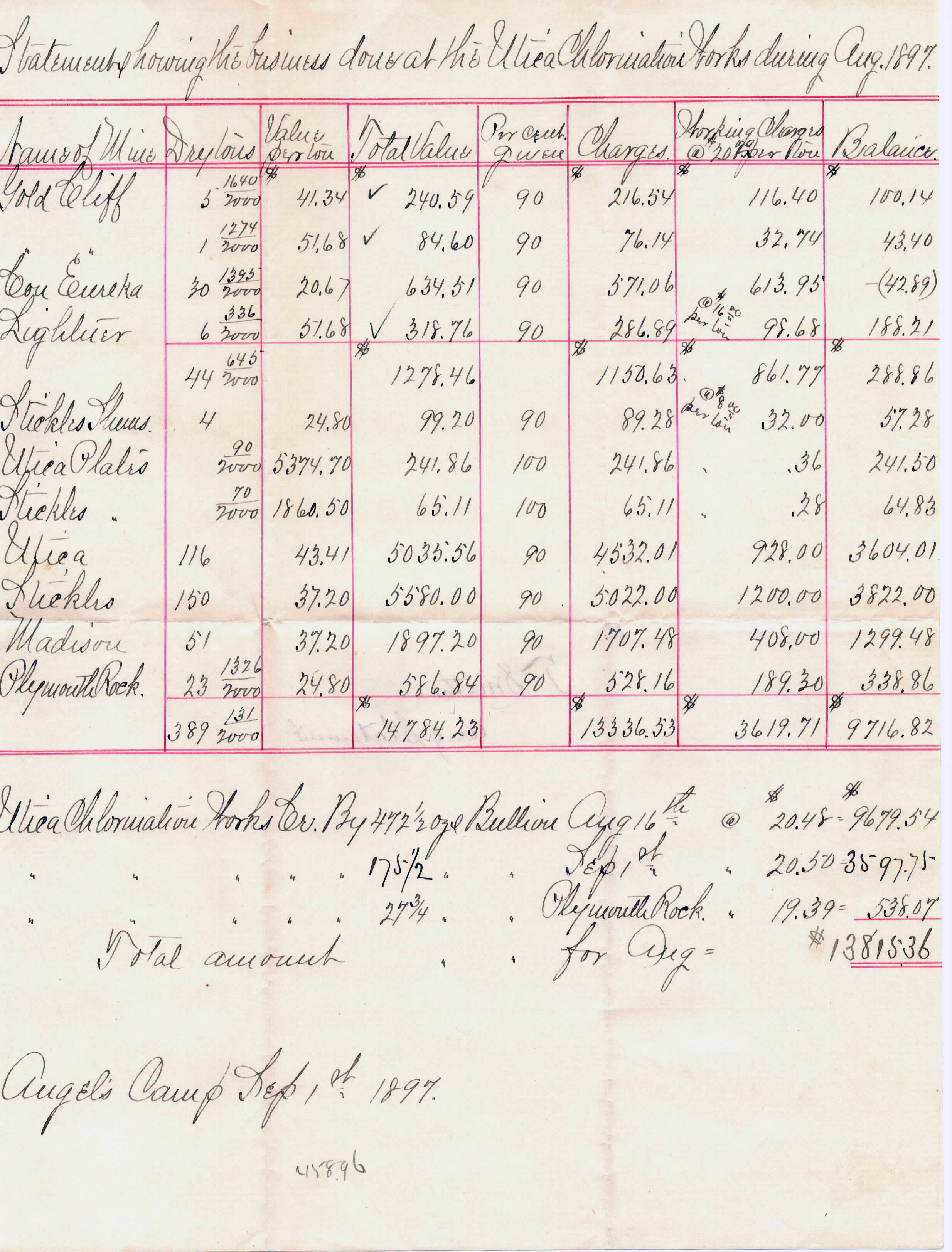 Utica Mine Chlorination Plant Report