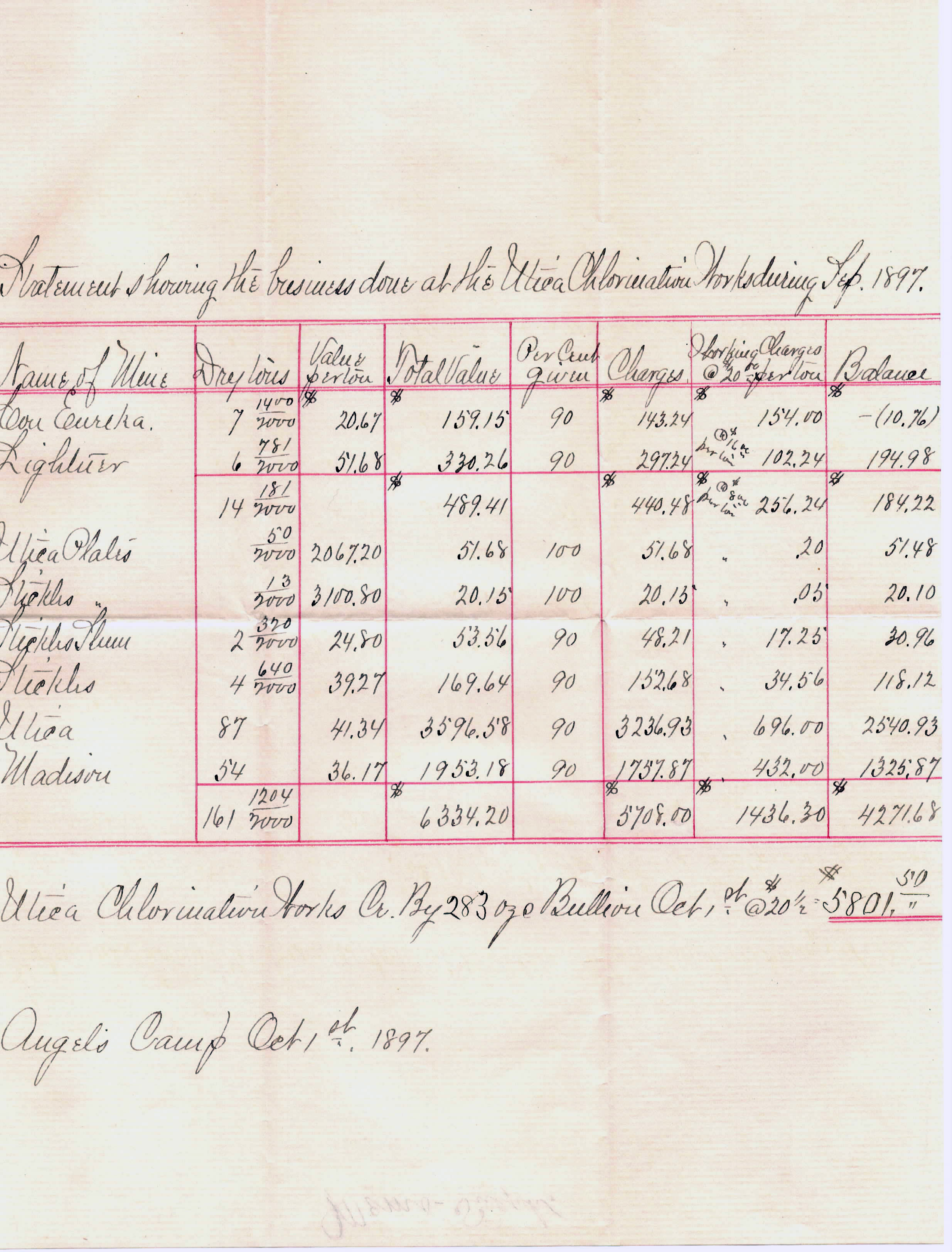 Utica Mine Chlorination Plant Report