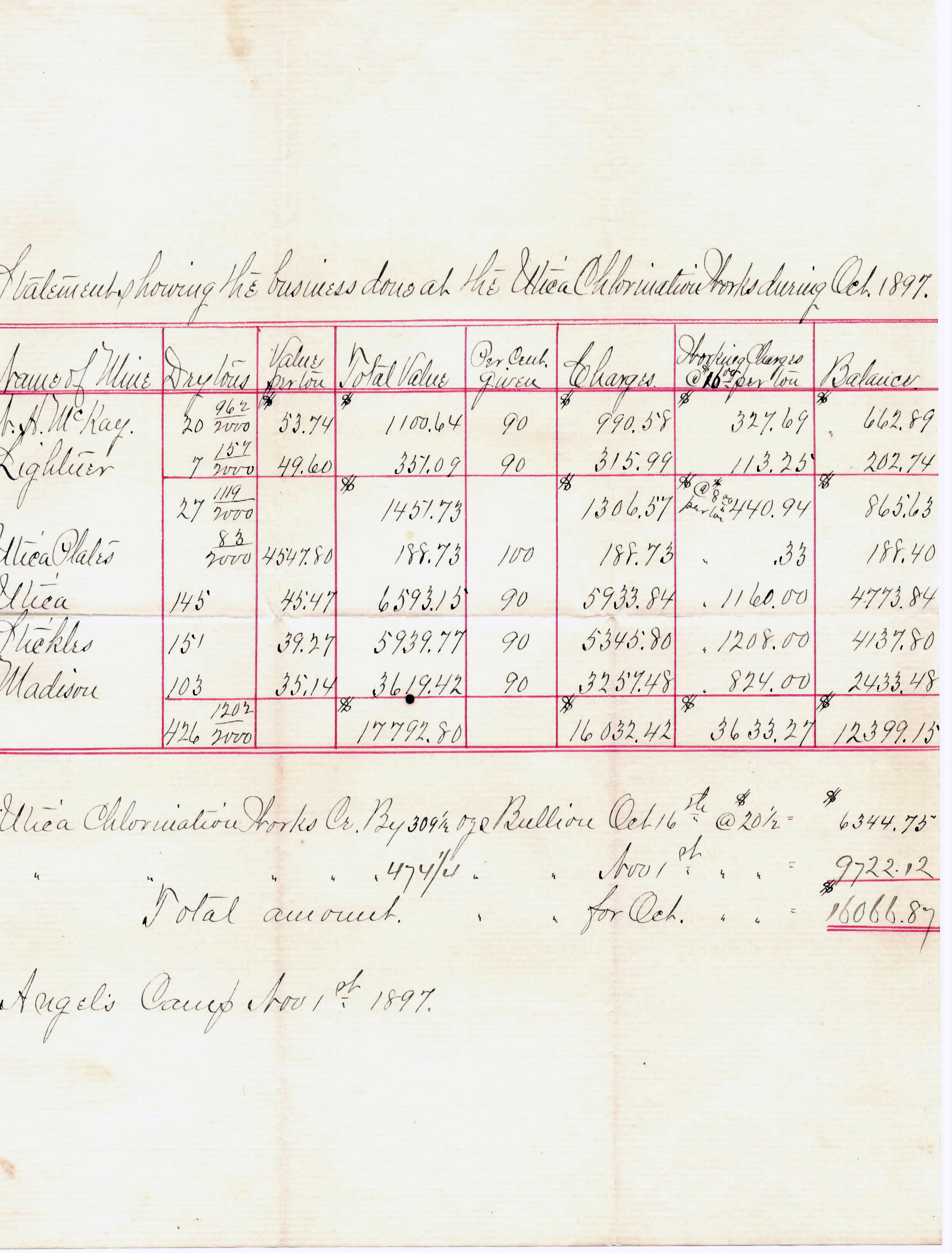 Utica Mine Chlorination Plant Report