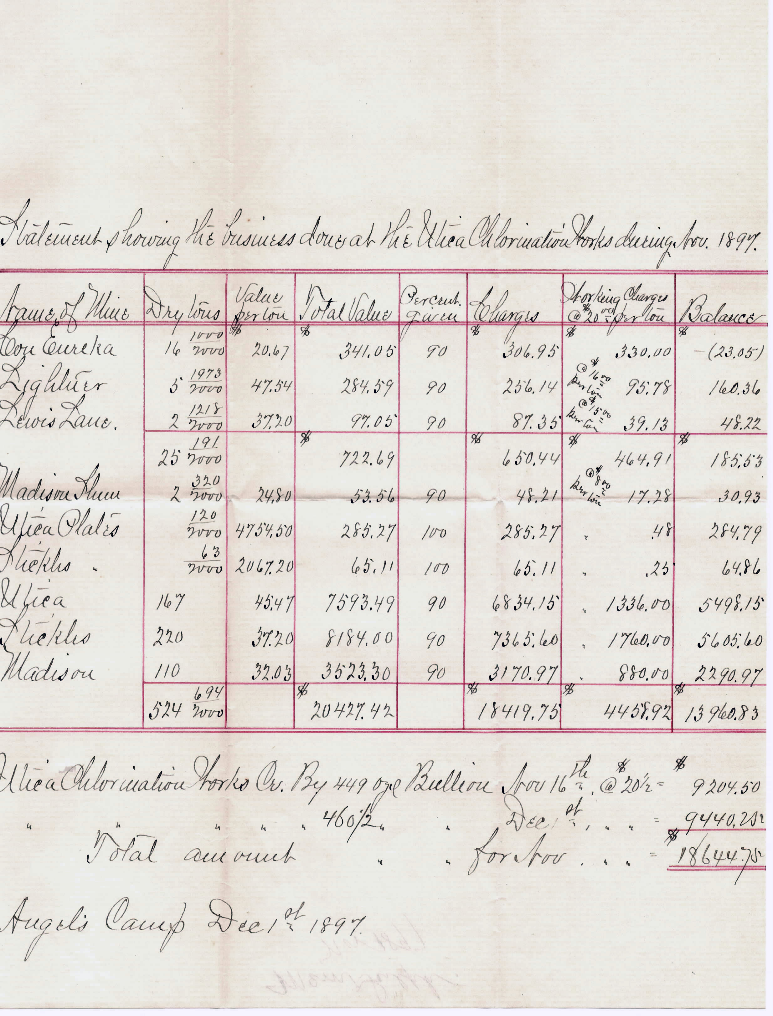 Utica Mine Chlorination Plant Report