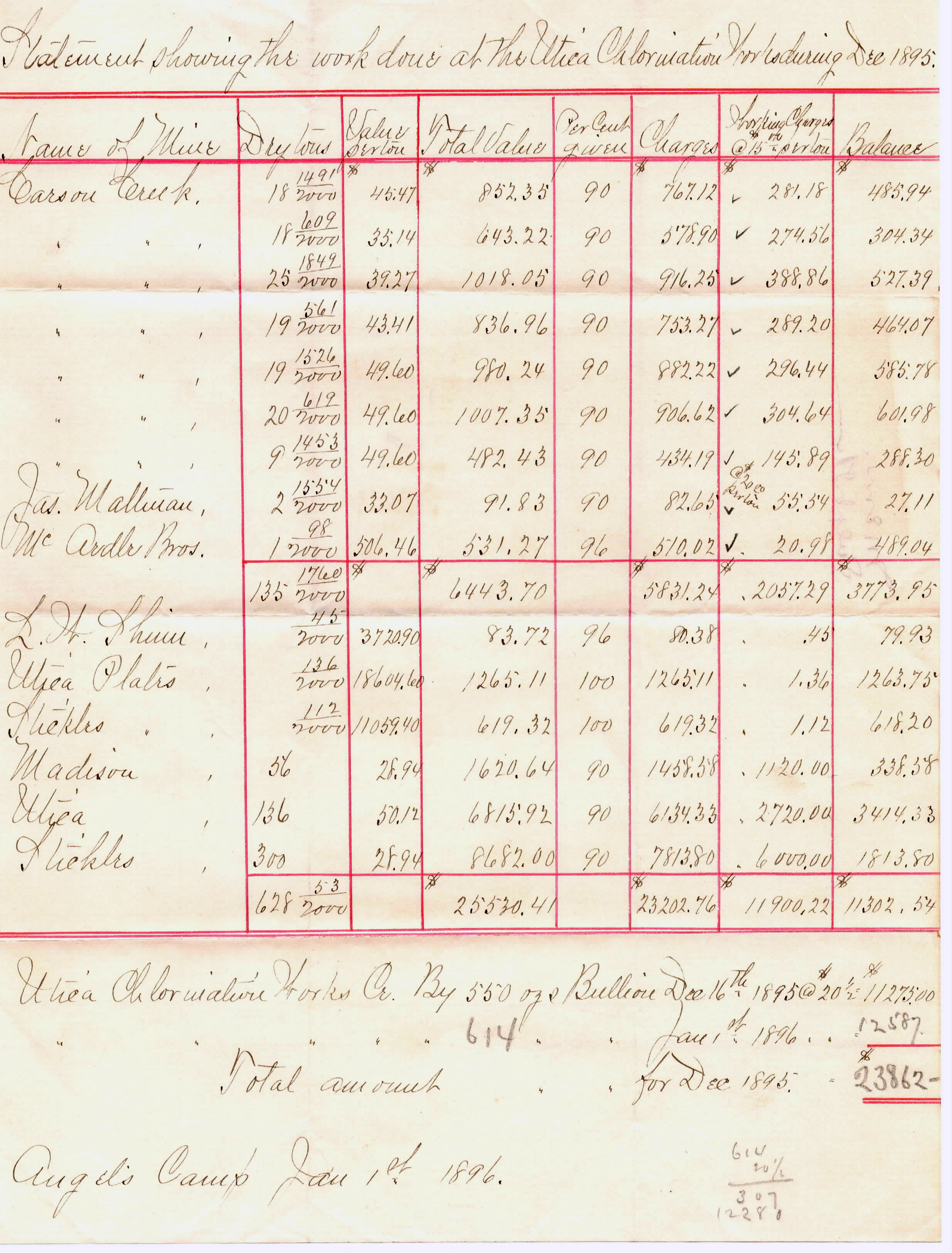 Utica Mine Chlorination Plant Report